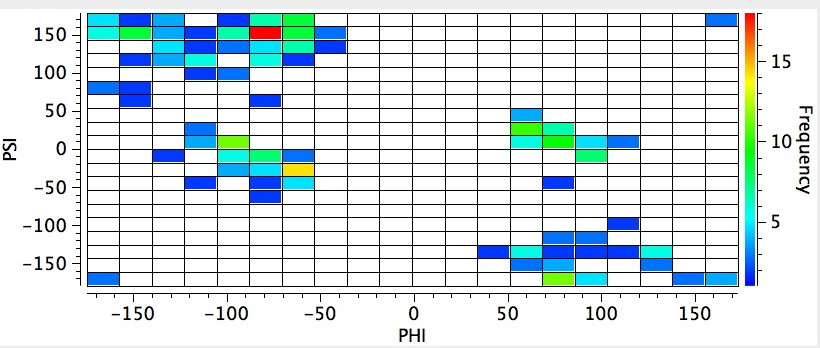 Ramachandran plot